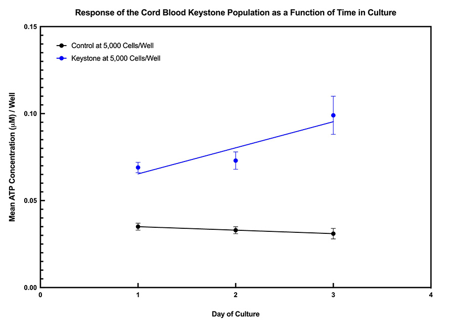 The Keystone Assay™ - Umbilical Cord Blood